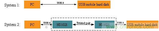 瑞發(fā)科NS1021解決方案突破USB 2.0限制，讓連接更高效