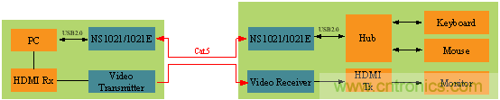 瑞發(fā)科NS1021解決方案突破USB 2.0限制，讓連接更高效