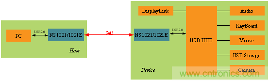 瑞發(fā)科NS1021解決方案突破USB 2.0限制，讓連接更高效