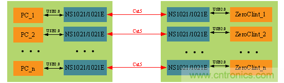 瑞發(fā)科NS1021解決方案突破USB 2.0限制，讓連接更高效