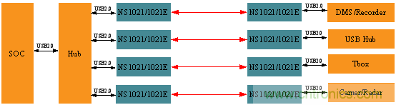 瑞發(fā)科NS1021解決方案突破USB 2.0限制，讓連接更高效