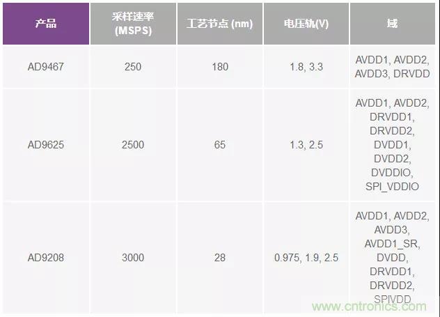 高速 ADC 咋有這么多不同的電源軌和電源域呢？