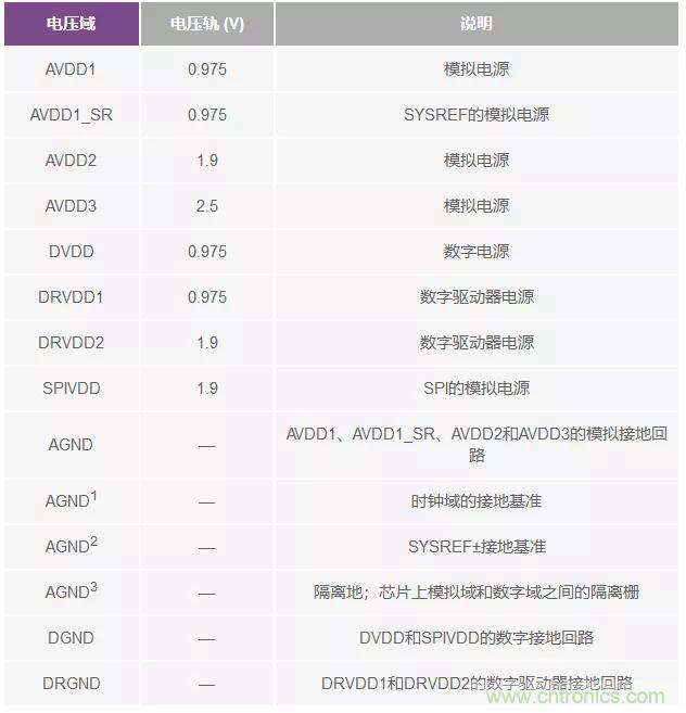 高速 ADC 咋有這么多不同的電源軌和電源域呢？