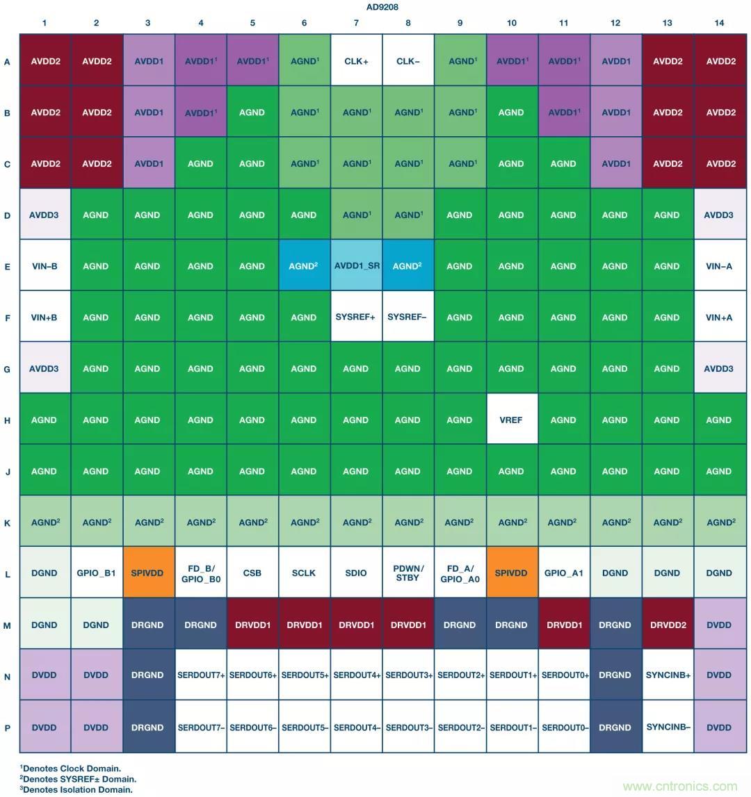 高速 ADC 咋有這么多不同的電源軌和電源域呢？