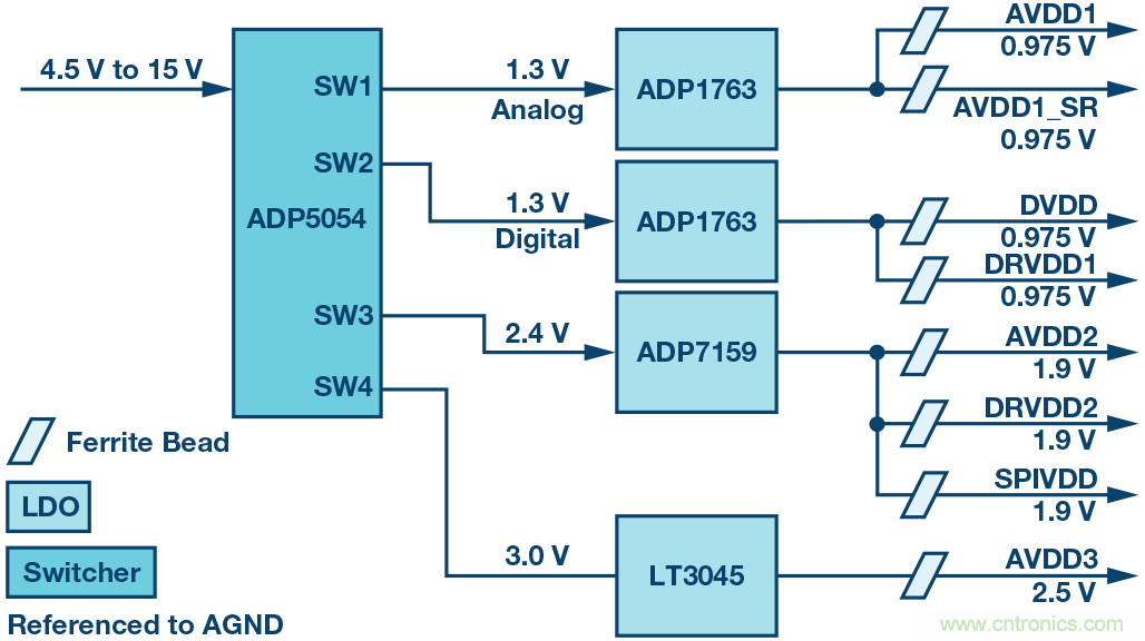 高速 ADC 咋有這么多不同的電源軌和電源域呢？