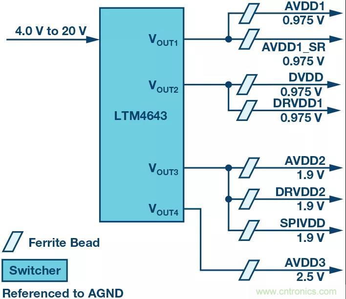 高速 ADC 咋有這么多不同的電源軌和電源域呢？