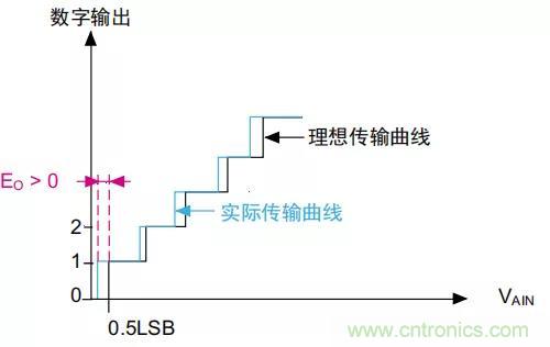 ADC誤差是如何產(chǎn)生的？