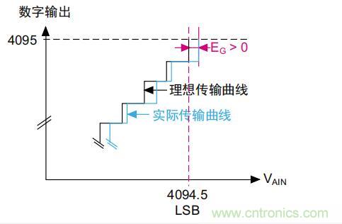 ADC誤差是如何產(chǎn)生的？