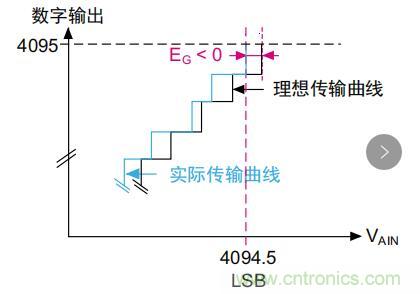 ADC誤差是如何產(chǎn)生的？