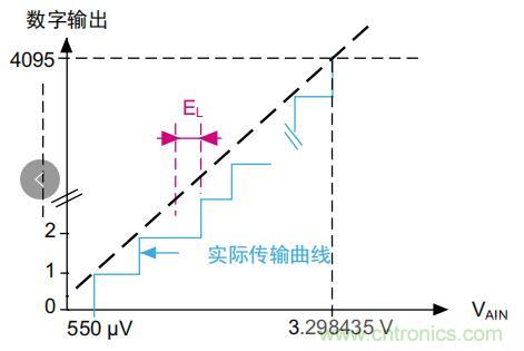 ADC誤差是如何產(chǎn)生的？