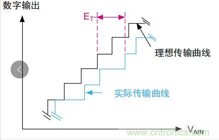 ADC誤差是如何產(chǎn)生的？