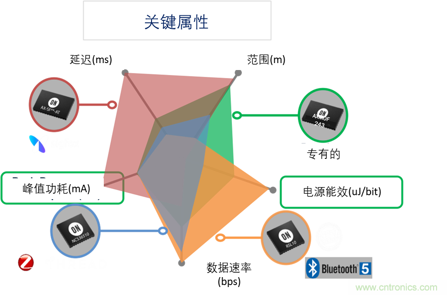 超低功耗傳感器方案如何賦能智能、安全聯(lián)接的樓宇