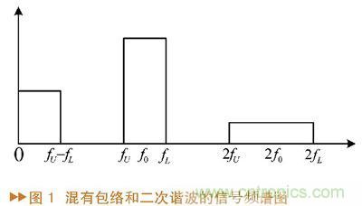 如何利用功率放大器實現(xiàn)功放記憶效應(yīng)電路的設(shè)計？