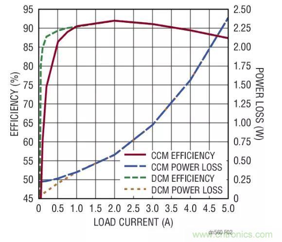 高效率、15V 軌至軌輸出同步降壓型穩(wěn)壓器能提供或吸收 5A