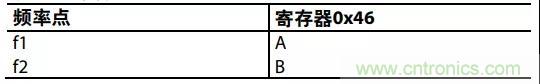 ADI教你如何把PLL鎖定時(shí)間從4.5 ms 縮短到 360 μs？