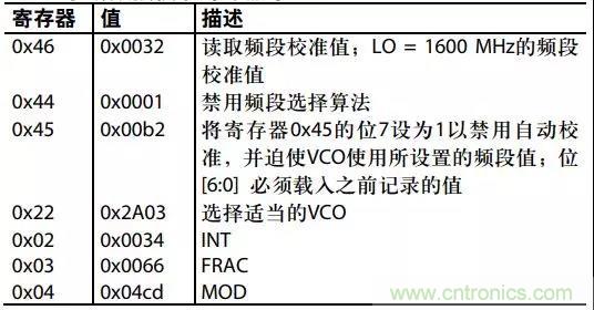 ADI教你如何把PLL鎖定時(shí)間從4.5 ms 縮短到 360 μs？