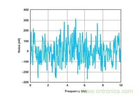 幾百伏電壓下也能進(jìn)行低成本測量，這款放大器你中意嗎？