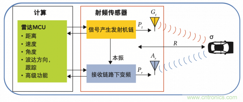 高分辨率雷達(dá)如何匹配合適的雷達(dá)MCU？