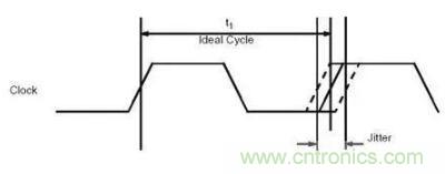 什么是抖動和相位噪聲？如何區(qū)分晶振時鐘？