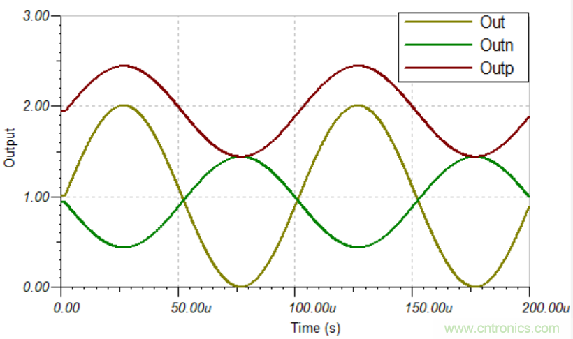 應(yīng)用于電機(jī)驅(qū)動(dòng)的隔離運(yùn)放單端和差分輸出對(duì)采樣性能的影響