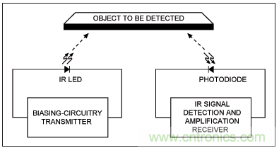 簡單的IR收發(fā)器設(shè)計(jì)
