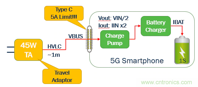 5G、快速充電和USB-C可編程電源的融合