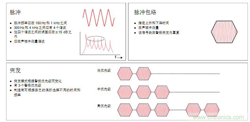 揭開醫(yī)療警報設(shè)計的神秘面紗，第1部分：IEC60601-1-8標準要求