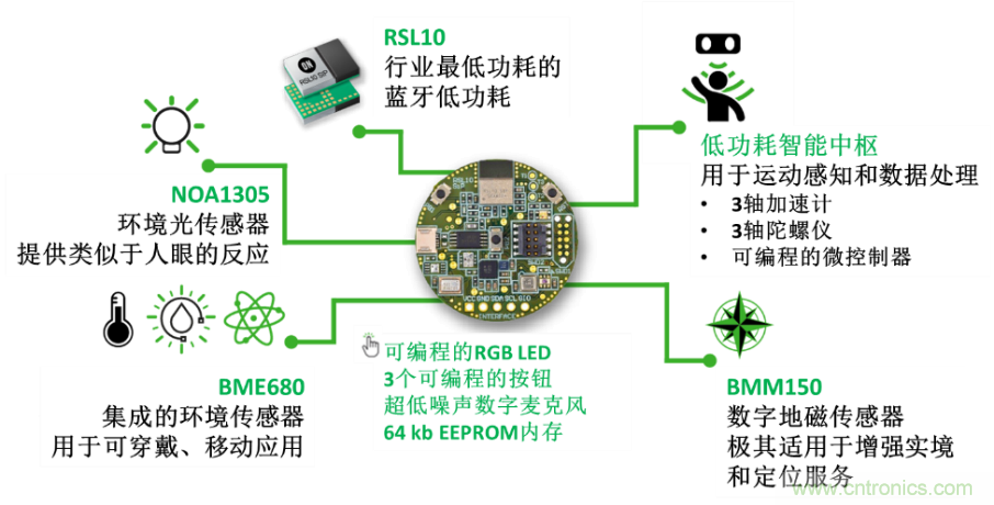 超低功耗傳感器方案如何賦能智能樓宇