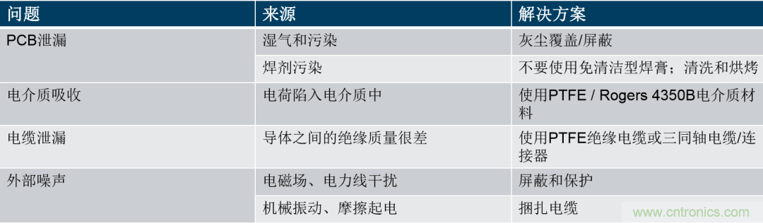 量子級別的超低電流如何測量？這里有一個超強方案哦~