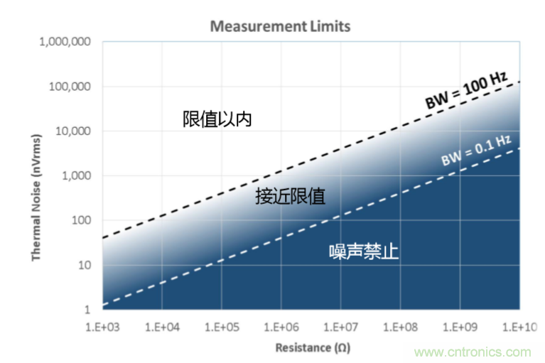 量子級別的超低電流如何測量？這里有一個超強方案哦~