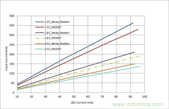 對(duì)您的LED進(jìn)行高效調(diào)光，無需檢測(cè)電阻器