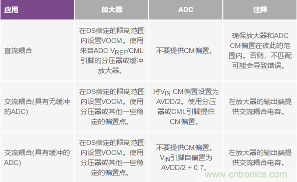 如何正確對放大器前端進行電平轉(zhuǎn)換？