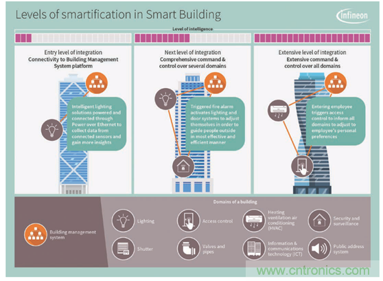 英飛凌傳感器讓樓宇更智慧、更環(huán)保、更節(jié)能