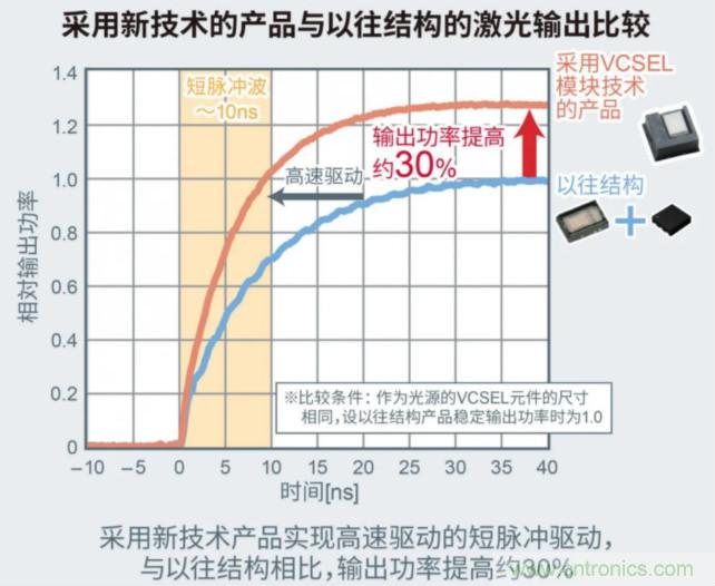 一體化封裝，VCSEL的輸出功率更高