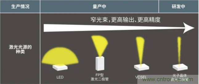 一體化封裝，VCSEL的輸出功率更高