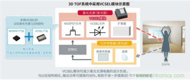 一體化封裝，VCSEL的輸出功率更高