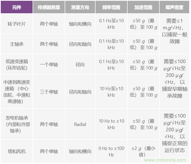 選擇最佳的振動傳感器來進(jìn)行風(fēng)輪機(jī)狀態(tài)監(jiān)控