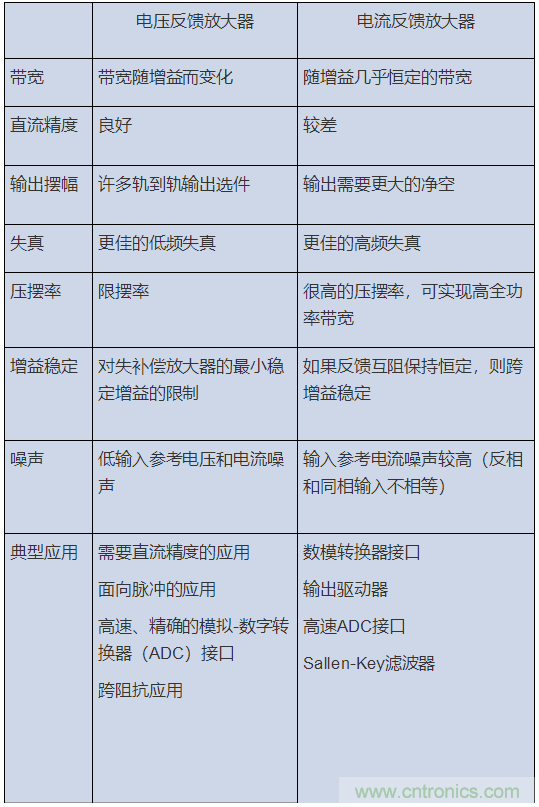 如何攻克高速放大器設(shè)計(jì)三大常見問題？