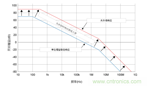 如何攻克高速放大器設(shè)計(jì)三大常見問題？