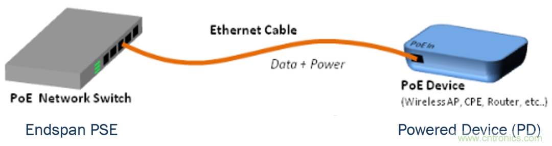 新規(guī)范，新功能，看PoE如何供電智能樓宇