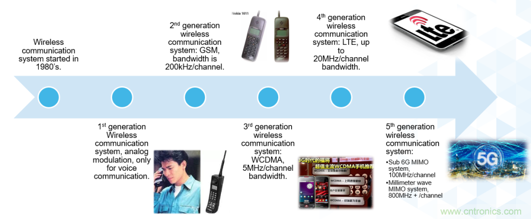 ADI覆蓋全頻譜的器件如何簡化無線通信設(shè)計？