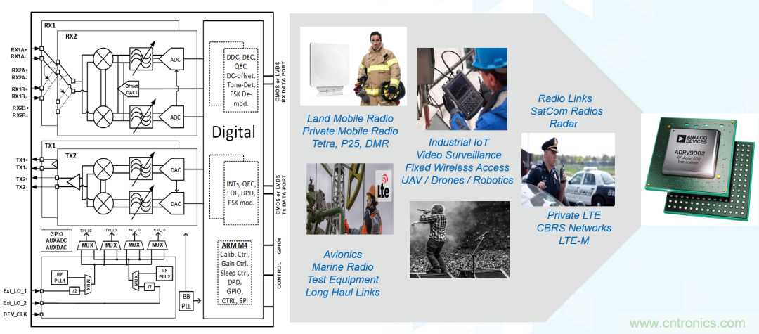 ADI覆蓋全頻譜的器件如何簡化無線通信設(shè)計？
