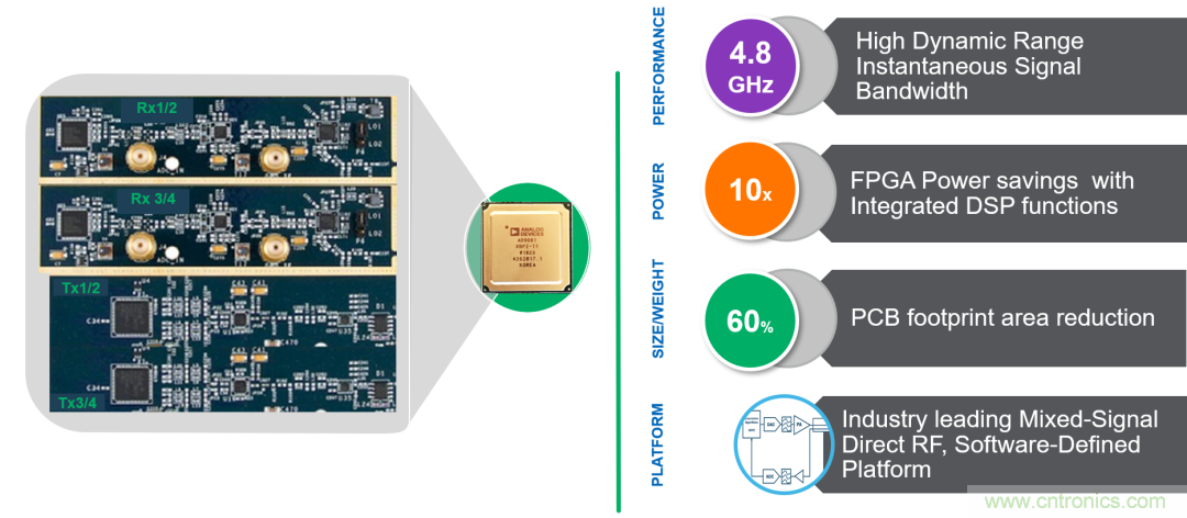 ADI覆蓋全頻譜的器件如何簡化無線通信設(shè)計？