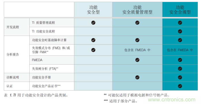 簡化汽車和工業(yè)領(lǐng)域的功能安全認(rèn)證