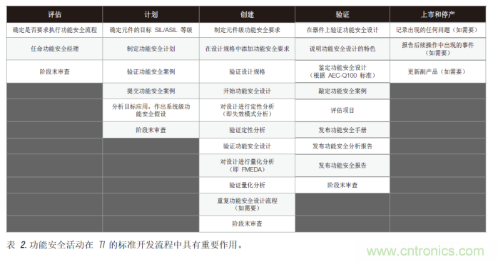 簡化汽車和工業(yè)領(lǐng)域的功能安全認(rèn)證