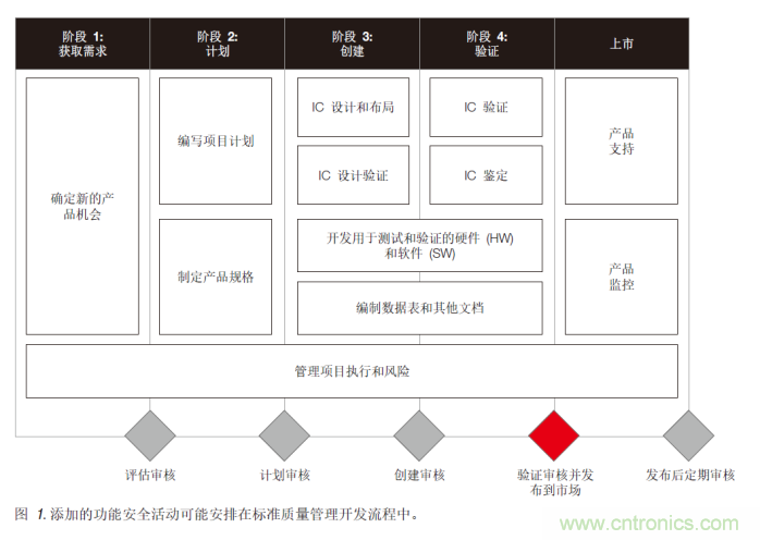 簡化汽車和工業(yè)領(lǐng)域的功能安全認(rèn)證