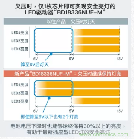 車載電池欠壓時，僅1枚芯片即可實現(xiàn)安全亮燈的LED驅(qū)動器