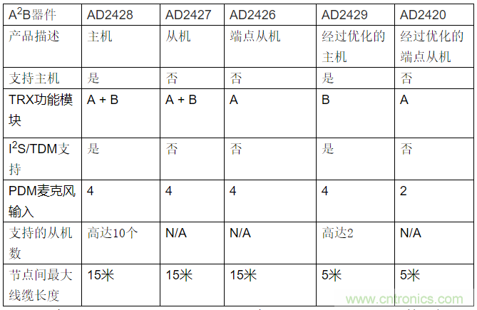 A2B應(yīng)用面面觀