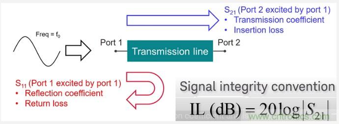 利用S參數(shù)和電磁波理論來(lái)分析信號(hào)完整性