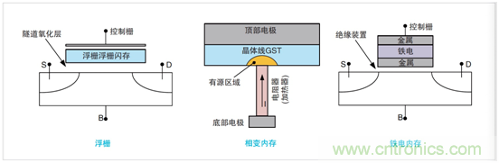 NVM測試要求發(fā)生演變，泰克4200A一體化測試解決方案集中進行表征